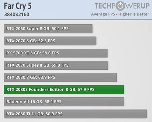 nvidia 2080 ti super far cry benchmarks .JPG